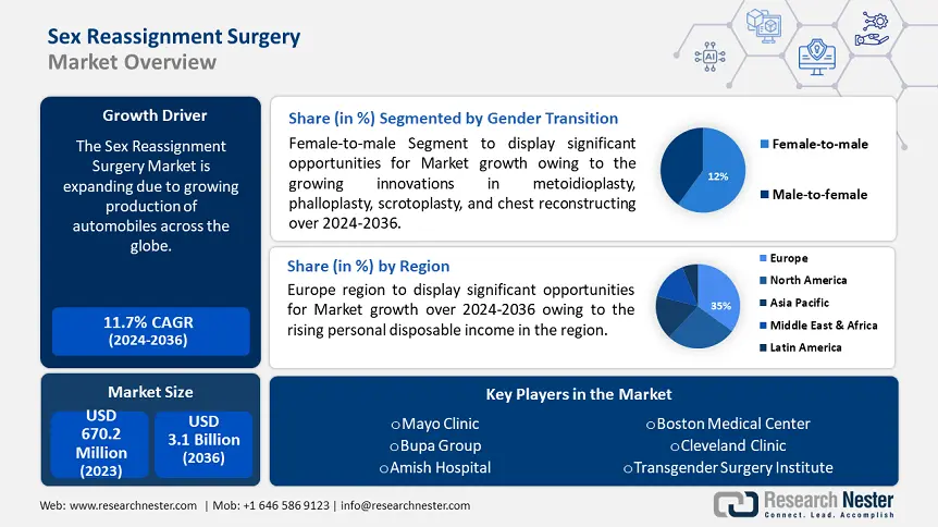 Sex Reassignment Surgery Market